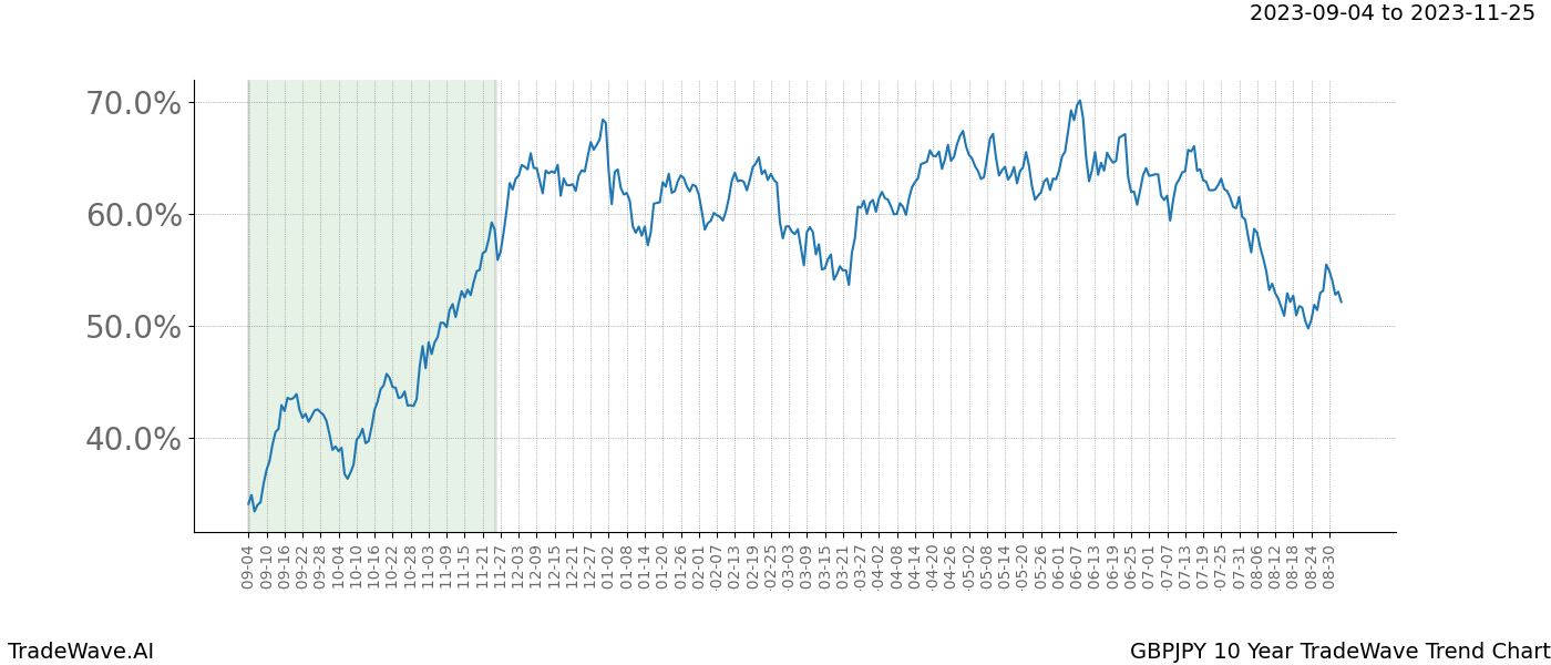 TradeWave Trend Chart GBPJPY shows the average trend of the financial instrument over the past 10 years. Sharp uptrends and downtrends signal a potential TradeWave opportunity