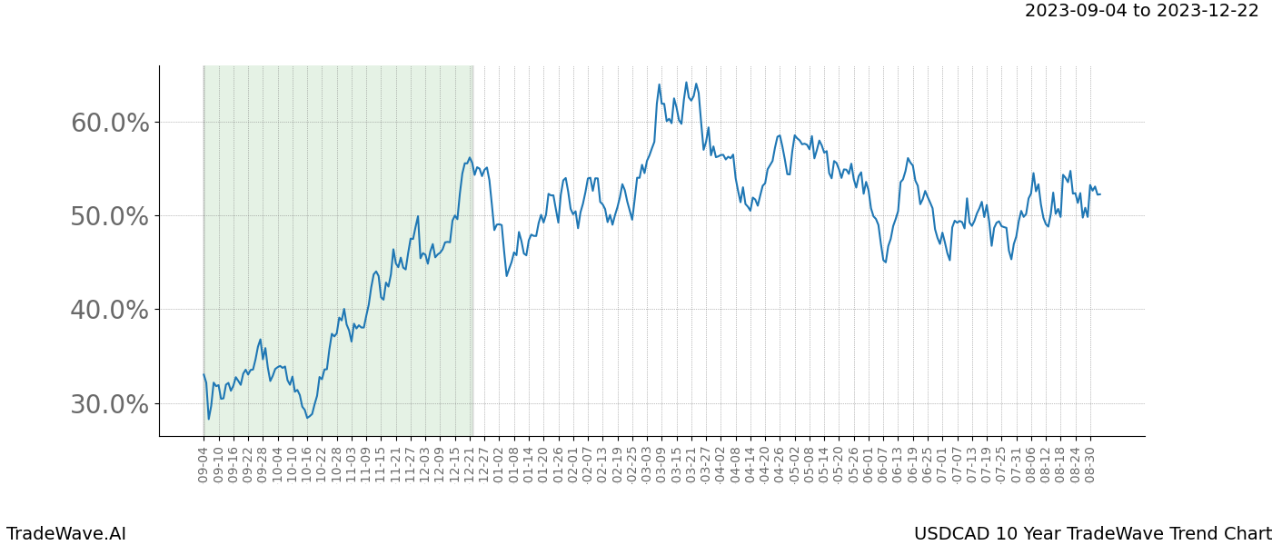 TradeWave Trend Chart USDCAD shows the average trend of the financial instrument over the past 10 years. Sharp uptrends and downtrends signal a potential TradeWave opportunity