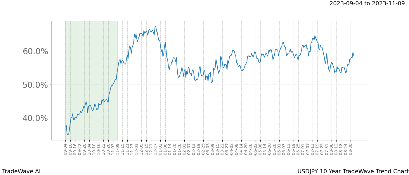 TradeWave Trend Chart USDJPY shows the average trend of the financial instrument over the past 10 years. Sharp uptrends and downtrends signal a potential TradeWave opportunity