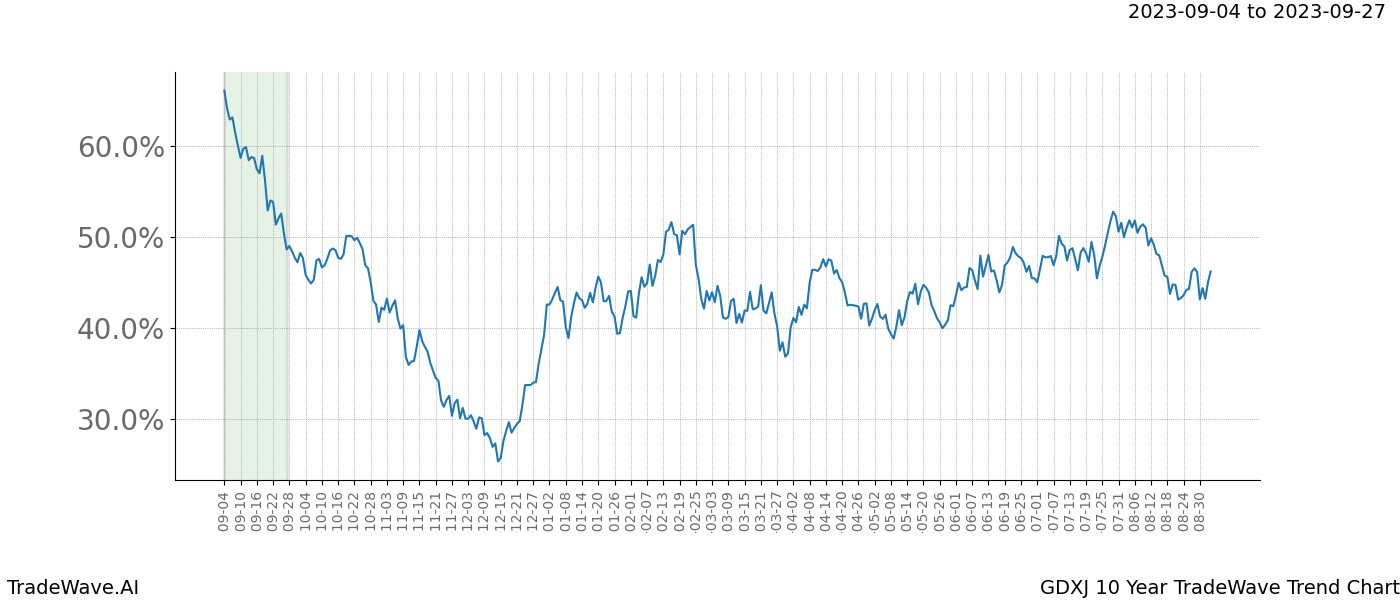 TradeWave Trend Chart GDXJ shows the average trend of the financial instrument over the past 10 years. Sharp uptrends and downtrends signal a potential TradeWave opportunity