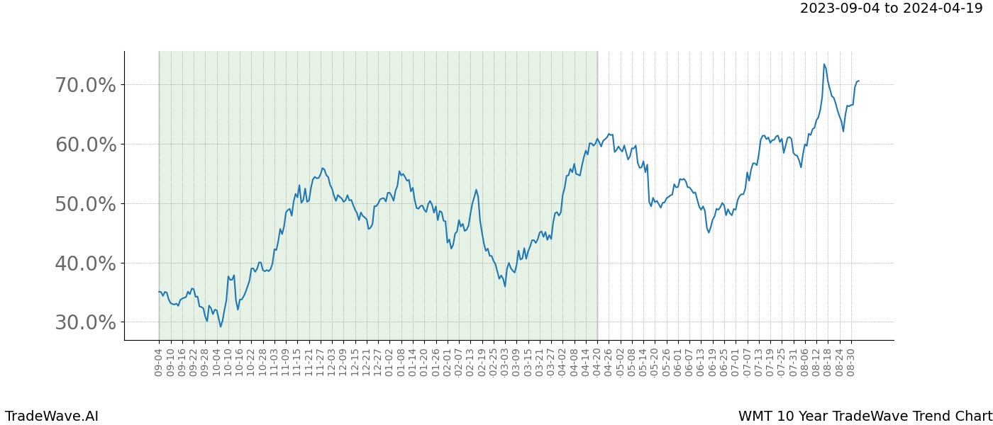 TradeWave Trend Chart WMT shows the average trend of the financial instrument over the past 10 years. Sharp uptrends and downtrends signal a potential TradeWave opportunity