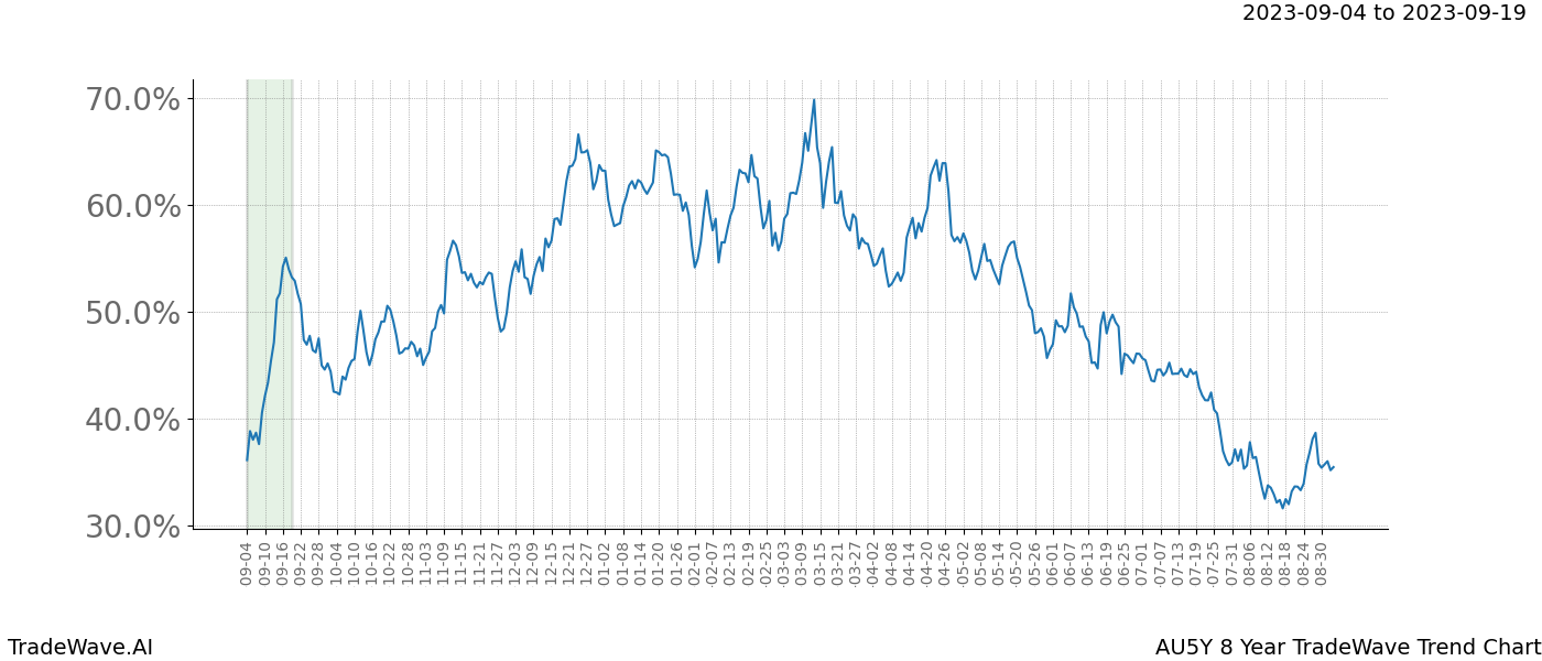 TradeWave Trend Chart AU5Y shows the average trend of the financial instrument over the past 8 years. Sharp uptrends and downtrends signal a potential TradeWave opportunity