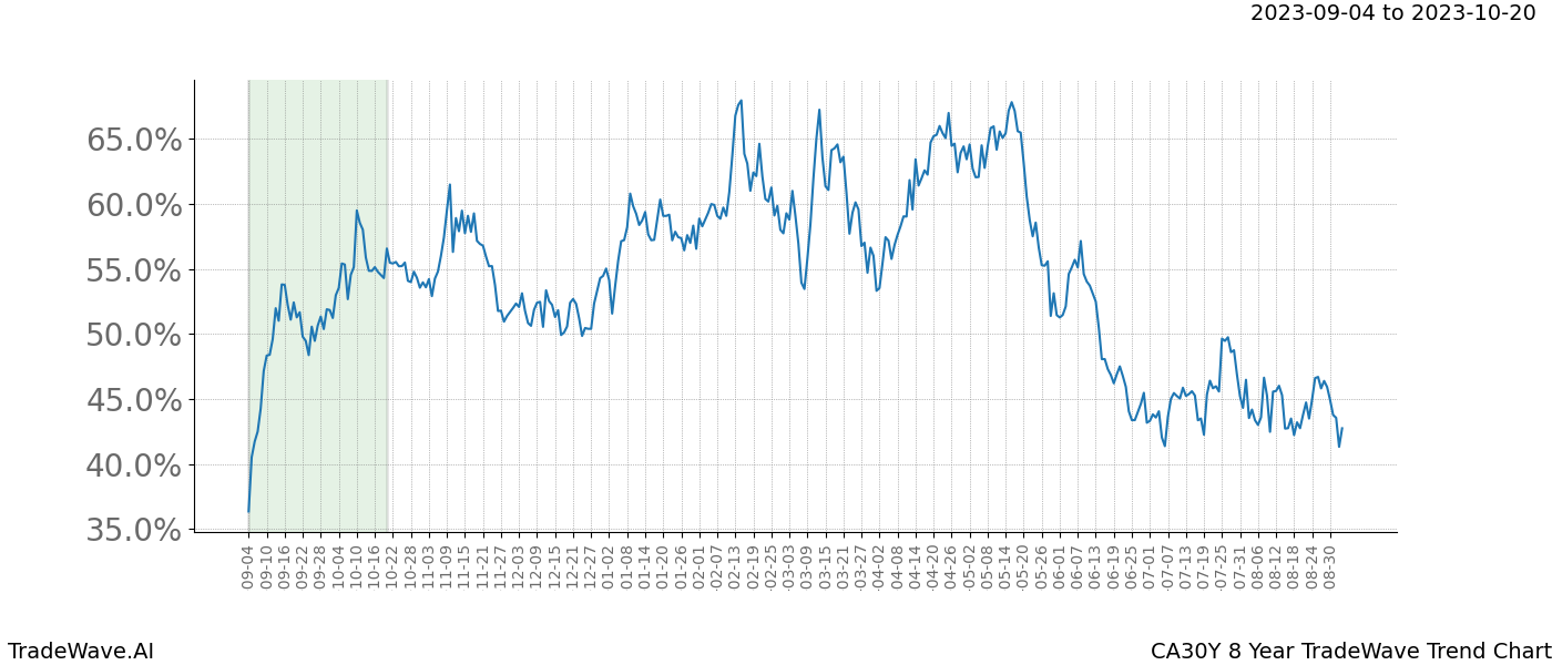 TradeWave Trend Chart CA30Y shows the average trend of the financial instrument over the past 8 years. Sharp uptrends and downtrends signal a potential TradeWave opportunity