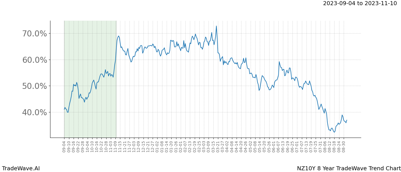 TradeWave Trend Chart NZ10Y shows the average trend of the financial instrument over the past 8 years. Sharp uptrends and downtrends signal a potential TradeWave opportunity