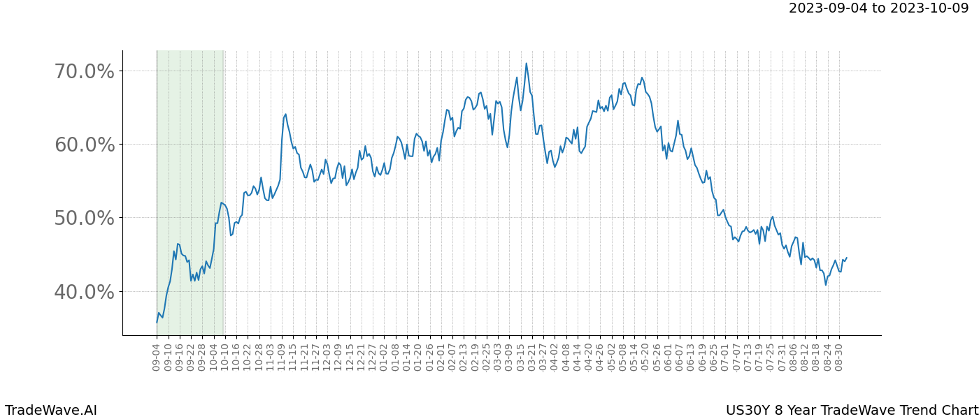 TradeWave Trend Chart US30Y shows the average trend of the financial instrument over the past 8 years. Sharp uptrends and downtrends signal a potential TradeWave opportunity