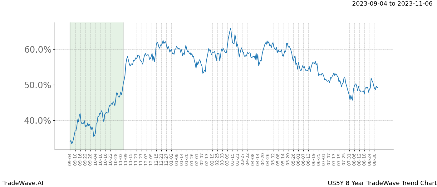 TradeWave Trend Chart US5Y shows the average trend of the financial instrument over the past 8 years. Sharp uptrends and downtrends signal a potential TradeWave opportunity