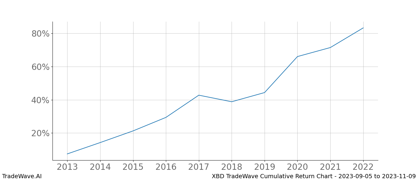 Cumulative chart XBD for date range: 2023-09-05 to 2023-11-09 - this chart shows the cumulative return of the TradeWave opportunity date range for XBD when bought on 2023-09-05 and sold on 2023-11-09 - this percent chart shows the capital growth for the date range over the past 10 years 