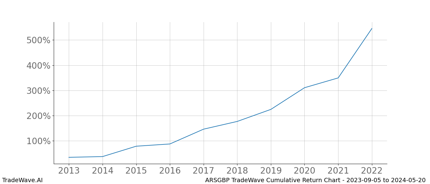 Cumulative chart ARSGBP for date range: 2023-09-05 to 2024-05-20 - this chart shows the cumulative return of the TradeWave opportunity date range for ARSGBP when bought on 2023-09-05 and sold on 2024-05-20 - this percent chart shows the capital growth for the date range over the past 10 years 