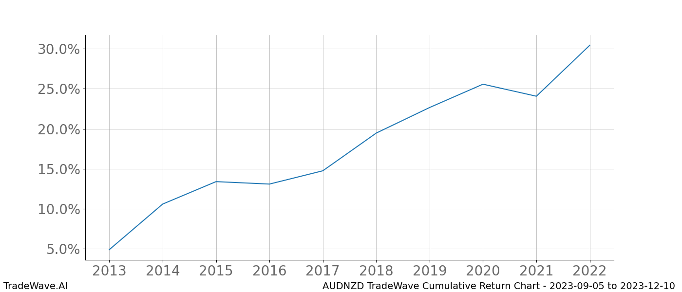 Cumulative chart AUDNZD for date range: 2023-09-05 to 2023-12-10 - this chart shows the cumulative return of the TradeWave opportunity date range for AUDNZD when bought on 2023-09-05 and sold on 2023-12-10 - this percent chart shows the capital growth for the date range over the past 10 years 