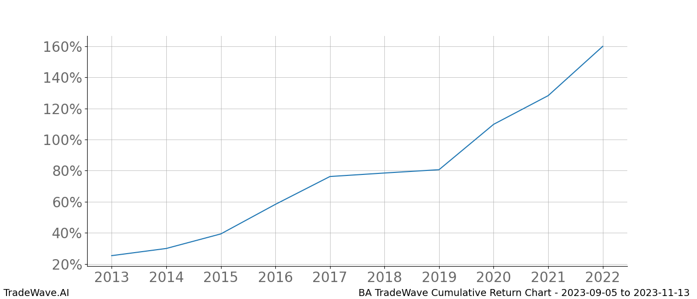 Cumulative chart BA for date range: 2023-09-05 to 2023-11-13 - this chart shows the cumulative return of the TradeWave opportunity date range for BA when bought on 2023-09-05 and sold on 2023-11-13 - this percent chart shows the capital growth for the date range over the past 10 years 