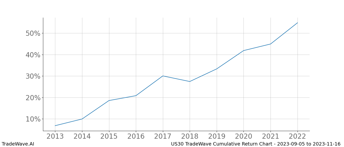 Cumulative chart US30 for date range: 2023-09-05 to 2023-11-16 - this chart shows the cumulative return of the TradeWave opportunity date range for US30 when bought on 2023-09-05 and sold on 2023-11-16 - this percent chart shows the capital growth for the date range over the past 10 years 