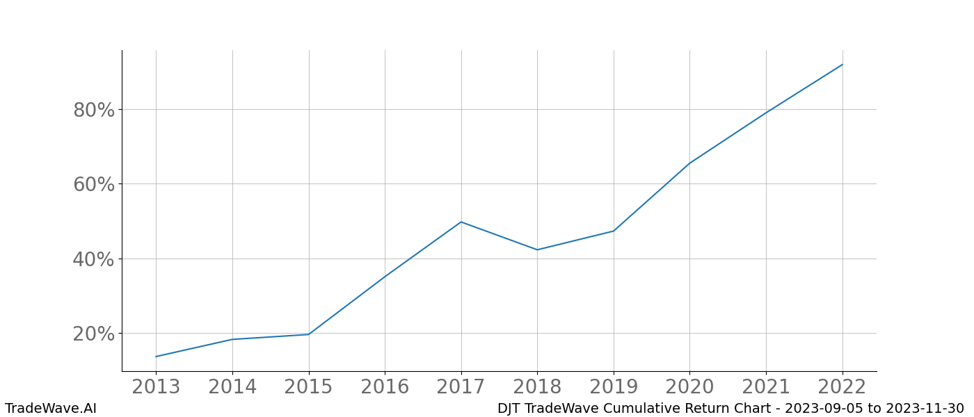 Cumulative chart DJT for date range: 2023-09-05 to 2023-11-30 - this chart shows the cumulative return of the TradeWave opportunity date range for DJT when bought on 2023-09-05 and sold on 2023-11-30 - this percent chart shows the capital growth for the date range over the past 10 years 