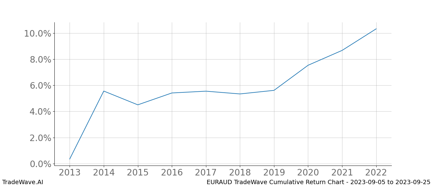 Cumulative chart EURAUD for date range: 2023-09-05 to 2023-09-25 - this chart shows the cumulative return of the TradeWave opportunity date range for EURAUD when bought on 2023-09-05 and sold on 2023-09-25 - this percent chart shows the capital growth for the date range over the past 10 years 