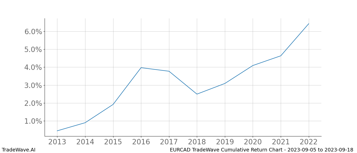 Cumulative chart EURCAD for date range: 2023-09-05 to 2023-09-18 - this chart shows the cumulative return of the TradeWave opportunity date range for EURCAD when bought on 2023-09-05 and sold on 2023-09-18 - this percent chart shows the capital growth for the date range over the past 10 years 