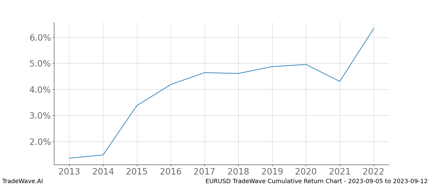 Cumulative chart EURUSD for date range: 2023-09-05 to 2023-09-12 - this chart shows the cumulative return of the TradeWave opportunity date range for EURUSD when bought on 2023-09-05 and sold on 2023-09-12 - this percent chart shows the capital growth for the date range over the past 10 years 