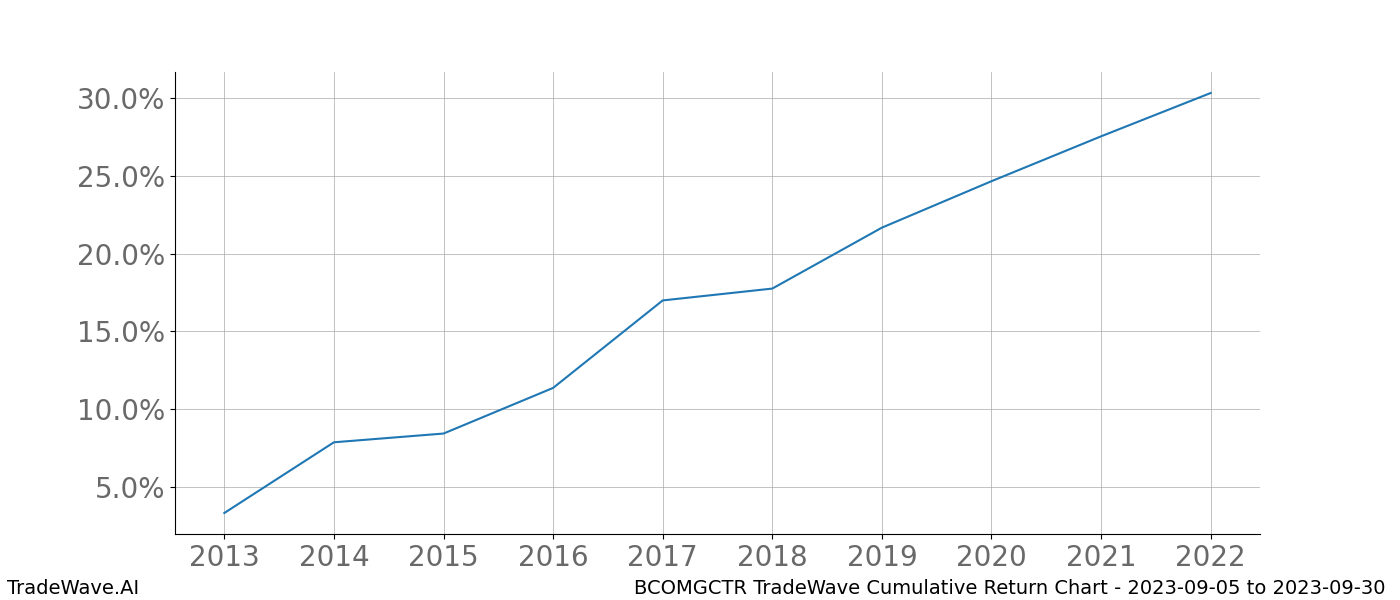 Cumulative chart BCOMGCTR for date range: 2023-09-05 to 2023-09-30 - this chart shows the cumulative return of the TradeWave opportunity date range for BCOMGCTR when bought on 2023-09-05 and sold on 2023-09-30 - this percent chart shows the capital growth for the date range over the past 10 years 