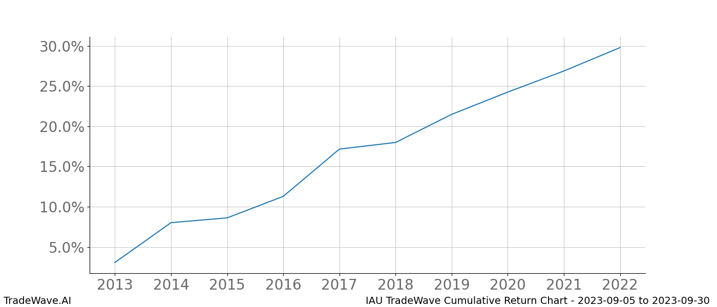 Cumulative chart IAU for date range: 2023-09-05 to 2023-09-30 - this chart shows the cumulative return of the TradeWave opportunity date range for IAU when bought on 2023-09-05 and sold on 2023-09-30 - this percent chart shows the capital growth for the date range over the past 10 years 