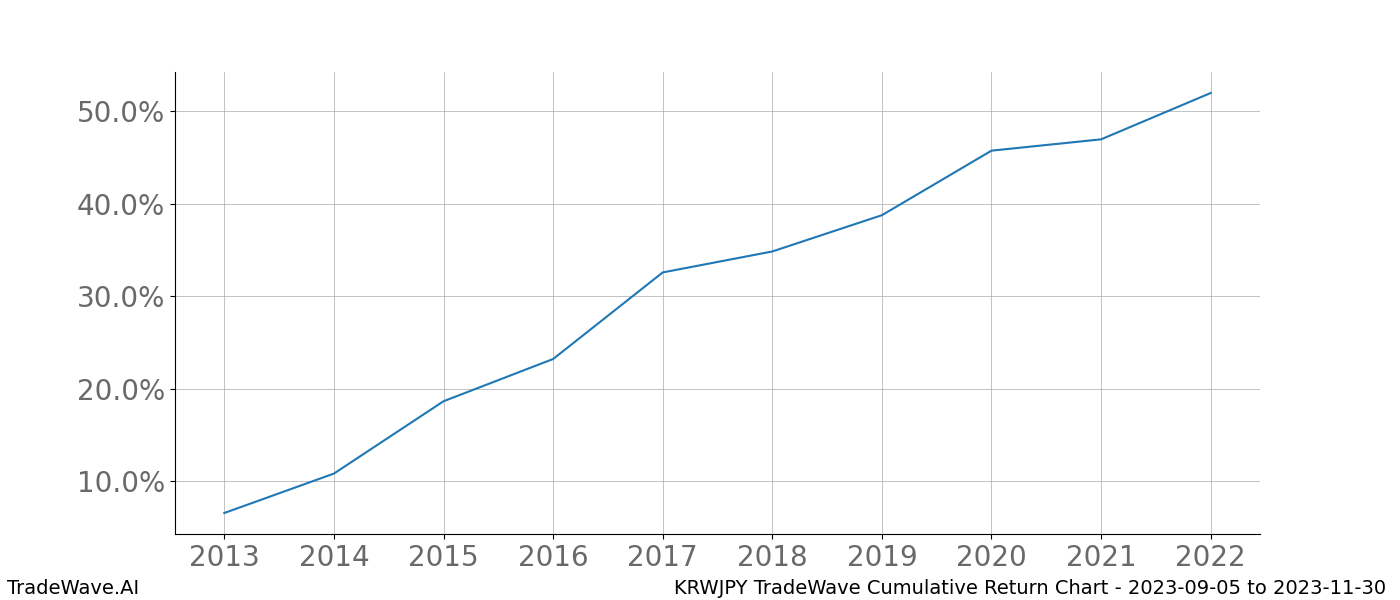 Cumulative chart KRWJPY for date range: 2023-09-05 to 2023-11-30 - this chart shows the cumulative return of the TradeWave opportunity date range for KRWJPY when bought on 2023-09-05 and sold on 2023-11-30 - this percent chart shows the capital growth for the date range over the past 10 years 