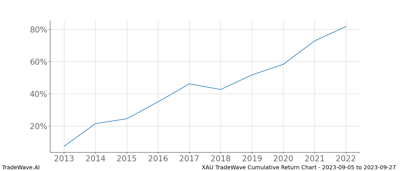 Cumulative chart XAU for date range: 2023-09-05 to 2023-09-27 - this chart shows the cumulative return of the TradeWave opportunity date range for XAU when bought on 2023-09-05 and sold on 2023-09-27 - this percent chart shows the capital growth for the date range over the past 10 years 