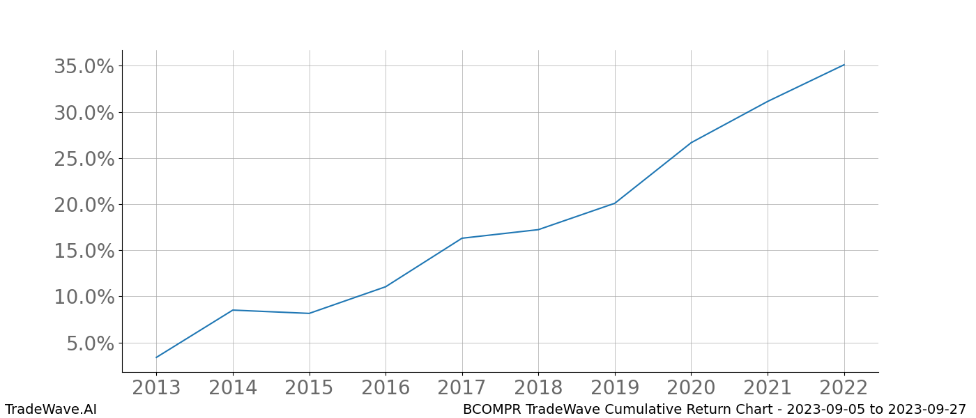 Cumulative chart BCOMPR for date range: 2023-09-05 to 2023-09-27 - this chart shows the cumulative return of the TradeWave opportunity date range for BCOMPR when bought on 2023-09-05 and sold on 2023-09-27 - this percent chart shows the capital growth for the date range over the past 10 years 