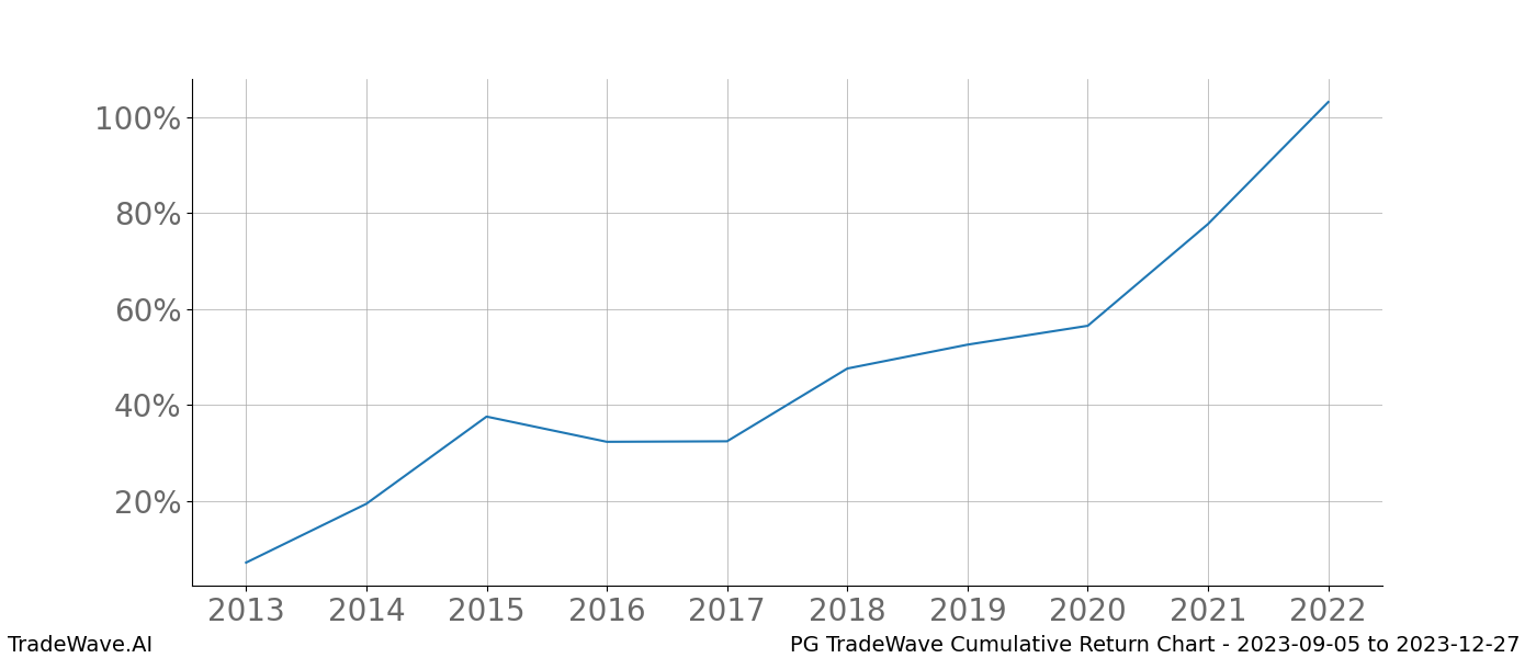 Cumulative chart PG for date range: 2023-09-05 to 2023-12-27 - this chart shows the cumulative return of the TradeWave opportunity date range for PG when bought on 2023-09-05 and sold on 2023-12-27 - this percent chart shows the capital growth for the date range over the past 10 years 