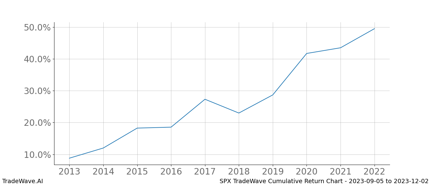 Cumulative chart SPX for date range: 2023-09-05 to 2023-12-02 - this chart shows the cumulative return of the TradeWave opportunity date range for SPX when bought on 2023-09-05 and sold on 2023-12-02 - this percent chart shows the capital growth for the date range over the past 10 years 