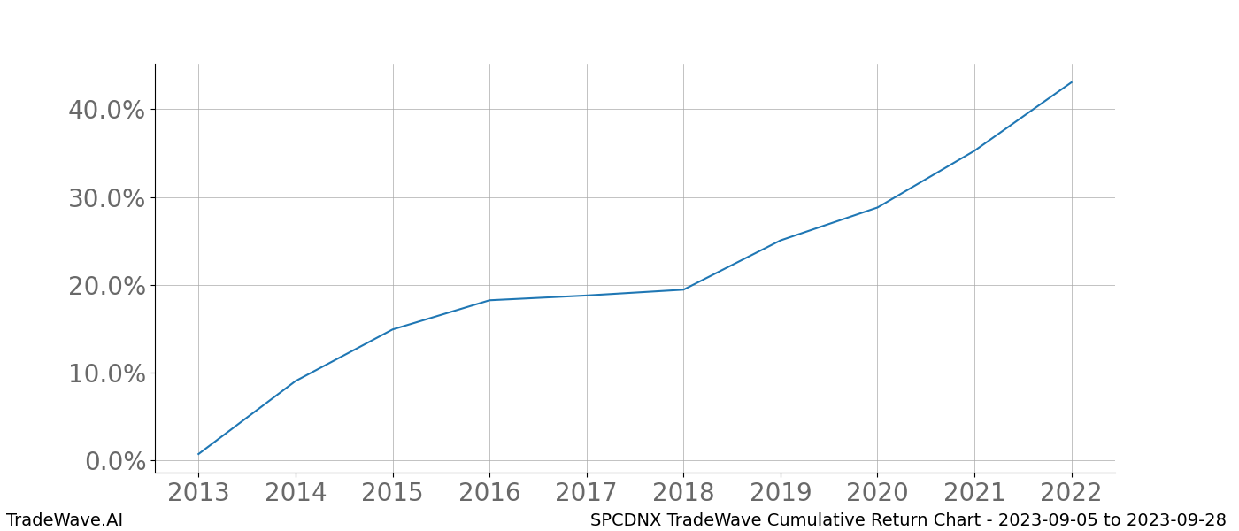 Cumulative chart SPCDNX for date range: 2023-09-05 to 2023-09-28 - this chart shows the cumulative return of the TradeWave opportunity date range for SPCDNX when bought on 2023-09-05 and sold on 2023-09-28 - this percent chart shows the capital growth for the date range over the past 10 years 