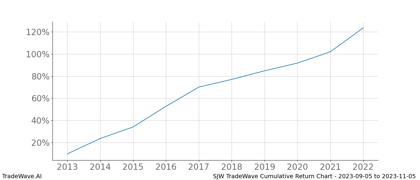 Cumulative chart SJW for date range: 2023-09-05 to 2023-11-05 - this chart shows the cumulative return of the TradeWave opportunity date range for SJW when bought on 2023-09-05 and sold on 2023-11-05 - this percent chart shows the capital growth for the date range over the past 10 years 