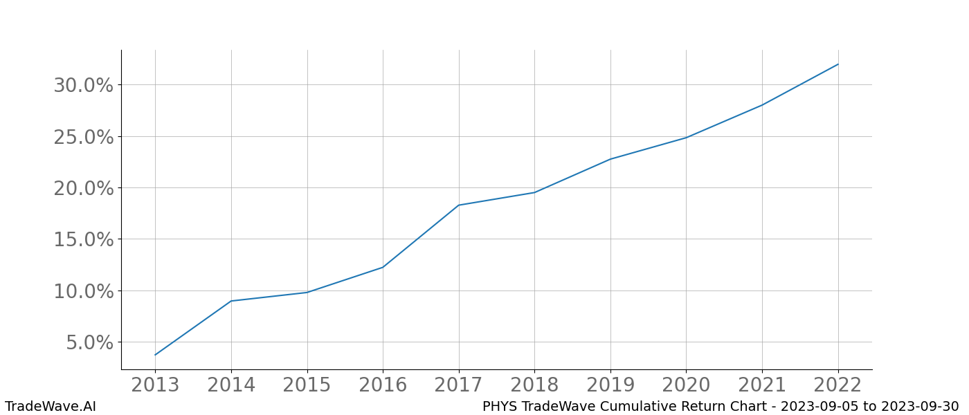 Cumulative chart PHYS for date range: 2023-09-05 to 2023-09-30 - this chart shows the cumulative return of the TradeWave opportunity date range for PHYS when bought on 2023-09-05 and sold on 2023-09-30 - this percent chart shows the capital growth for the date range over the past 10 years 