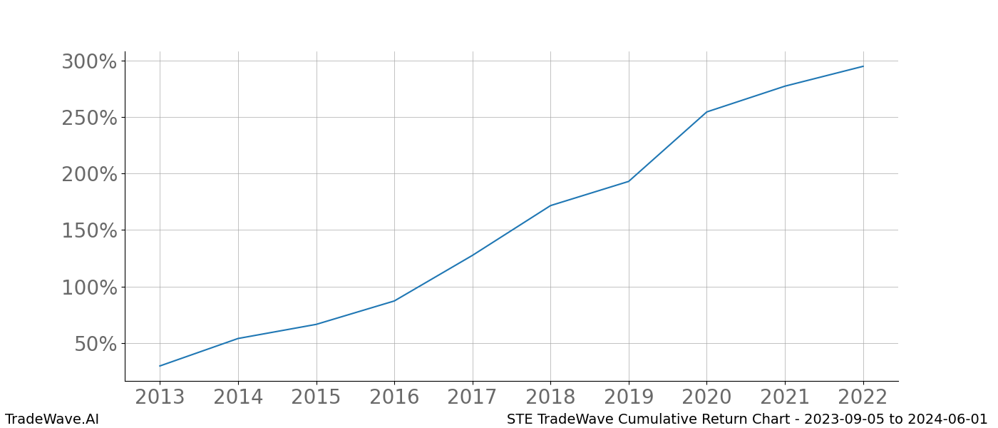 Cumulative chart STE for date range: 2023-09-05 to 2024-06-01 - this chart shows the cumulative return of the TradeWave opportunity date range for STE when bought on 2023-09-05 and sold on 2024-06-01 - this percent chart shows the capital growth for the date range over the past 10 years 