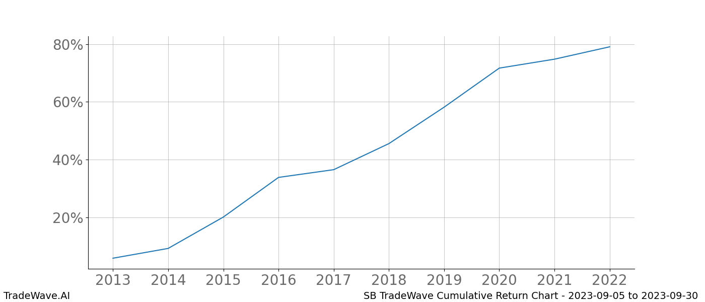 Cumulative chart SB for date range: 2023-09-05 to 2023-09-30 - this chart shows the cumulative return of the TradeWave opportunity date range for SB when bought on 2023-09-05 and sold on 2023-09-30 - this percent chart shows the capital growth for the date range over the past 10 years 