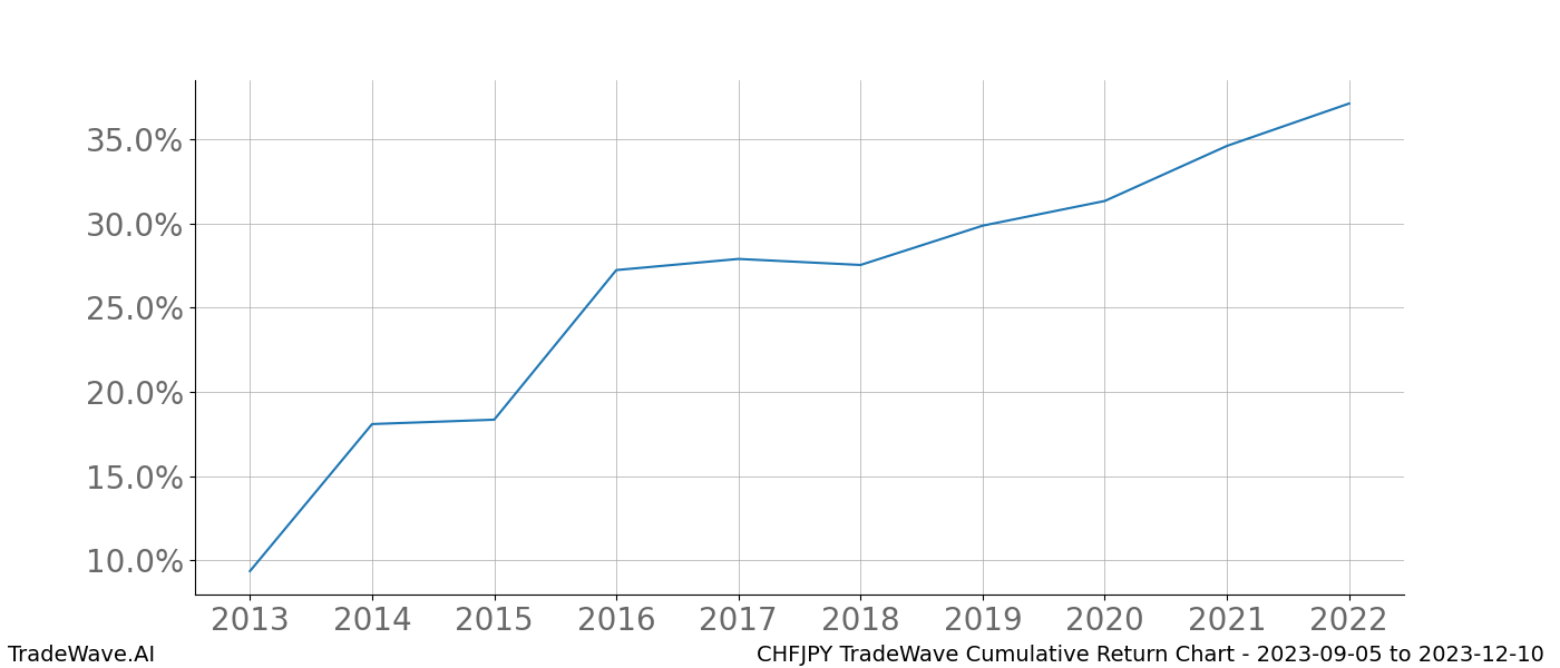 Cumulative chart CHFJPY for date range: 2023-09-05 to 2023-12-10 - this chart shows the cumulative return of the TradeWave opportunity date range for CHFJPY when bought on 2023-09-05 and sold on 2023-12-10 - this percent chart shows the capital growth for the date range over the past 10 years 