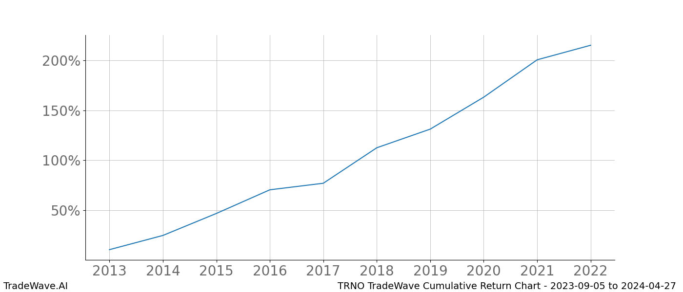 Cumulative chart TRNO for date range: 2023-09-05 to 2024-04-27 - this chart shows the cumulative return of the TradeWave opportunity date range for TRNO when bought on 2023-09-05 and sold on 2024-04-27 - this percent chart shows the capital growth for the date range over the past 10 years 