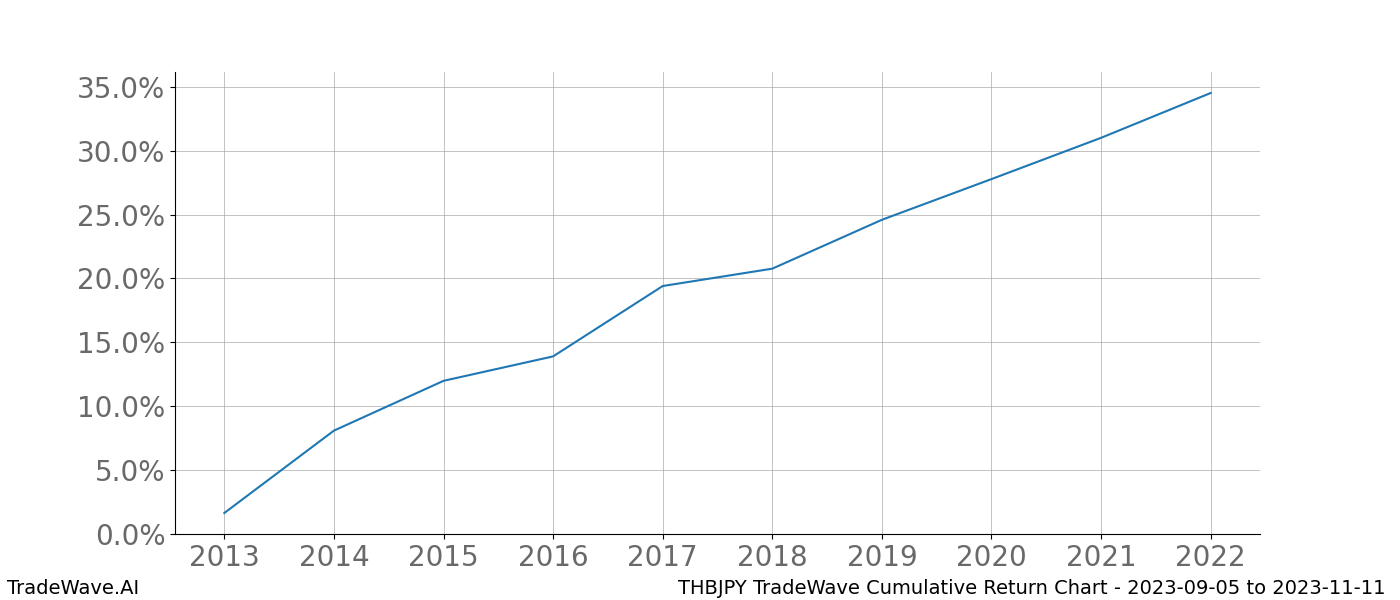 Cumulative chart THBJPY for date range: 2023-09-05 to 2023-11-11 - this chart shows the cumulative return of the TradeWave opportunity date range for THBJPY when bought on 2023-09-05 and sold on 2023-11-11 - this percent chart shows the capital growth for the date range over the past 10 years 