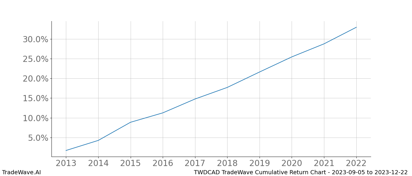 Cumulative chart TWDCAD for date range: 2023-09-05 to 2023-12-22 - this chart shows the cumulative return of the TradeWave opportunity date range for TWDCAD when bought on 2023-09-05 and sold on 2023-12-22 - this percent chart shows the capital growth for the date range over the past 10 years 