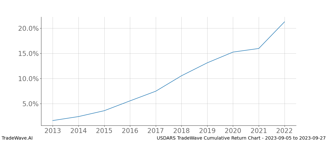 Cumulative chart USDARS for date range: 2023-09-05 to 2023-09-27 - this chart shows the cumulative return of the TradeWave opportunity date range for USDARS when bought on 2023-09-05 and sold on 2023-09-27 - this percent chart shows the capital growth for the date range over the past 10 years 