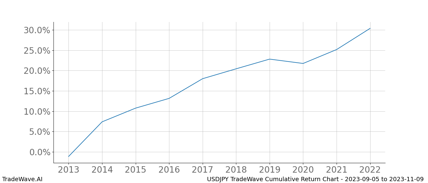 Cumulative chart USDJPY for date range: 2023-09-05 to 2023-11-09 - this chart shows the cumulative return of the TradeWave opportunity date range for USDJPY when bought on 2023-09-05 and sold on 2023-11-09 - this percent chart shows the capital growth for the date range over the past 10 years 