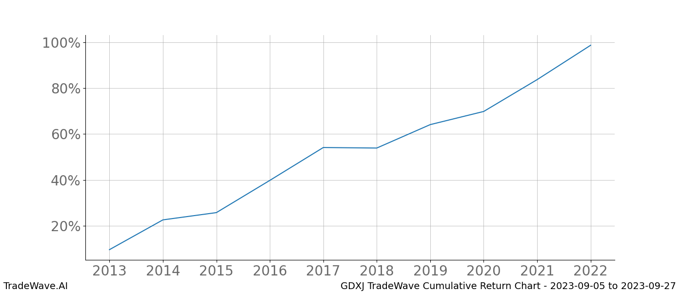 Cumulative chart GDXJ for date range: 2023-09-05 to 2023-09-27 - this chart shows the cumulative return of the TradeWave opportunity date range for GDXJ when bought on 2023-09-05 and sold on 2023-09-27 - this percent chart shows the capital growth for the date range over the past 10 years 