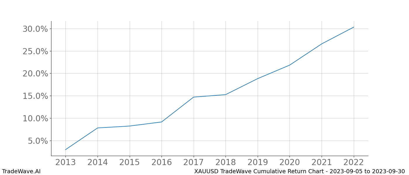 Cumulative chart XAUUSD for date range: 2023-09-05 to 2023-09-30 - this chart shows the cumulative return of the TradeWave opportunity date range for XAUUSD when bought on 2023-09-05 and sold on 2023-09-30 - this percent chart shows the capital growth for the date range over the past 10 years 