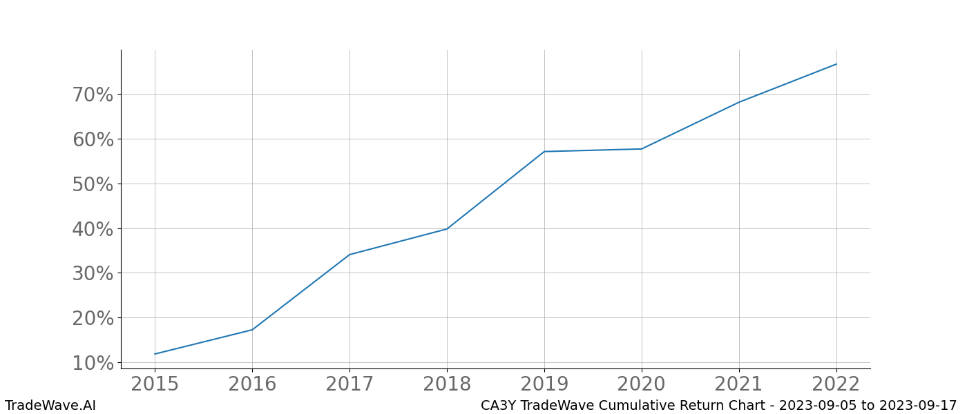 Cumulative chart CA3Y for date range: 2023-09-05 to 2023-09-17 - this chart shows the cumulative return of the TradeWave opportunity date range for CA3Y when bought on 2023-09-05 and sold on 2023-09-17 - this percent chart shows the capital growth for the date range over the past 8 years 