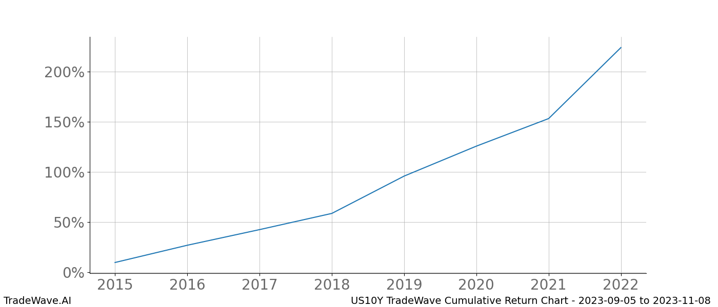 Cumulative chart US10Y for date range: 2023-09-05 to 2023-11-08 - this chart shows the cumulative return of the TradeWave opportunity date range for US10Y when bought on 2023-09-05 and sold on 2023-11-08 - this percent chart shows the capital growth for the date range over the past 8 years 