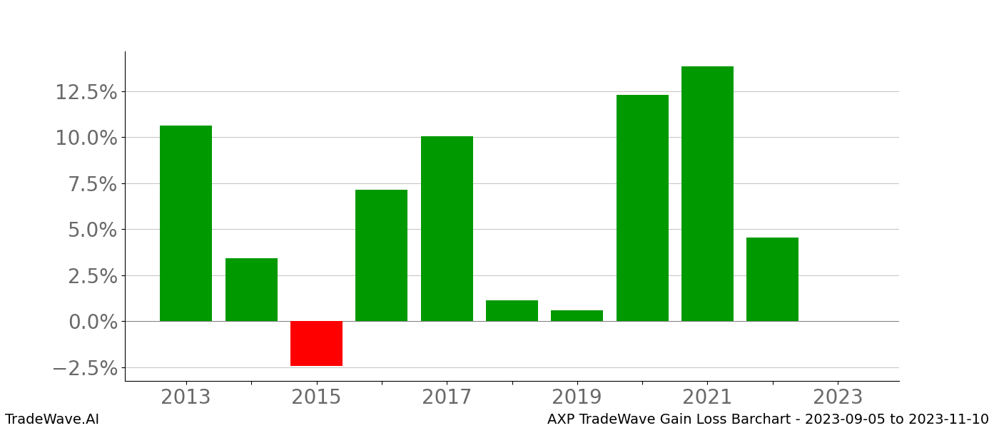 Gain/Loss barchart AXP for date range: 2023-09-05 to 2023-11-10 - this chart shows the gain/loss of the TradeWave opportunity for AXP buying on 2023-09-05 and selling it on 2023-11-10 - this barchart is showing 10 years of history