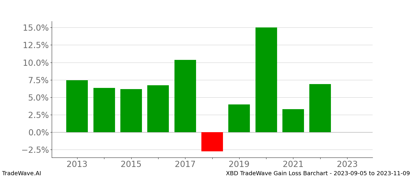 Gain/Loss barchart XBD for date range: 2023-09-05 to 2023-11-09 - this chart shows the gain/loss of the TradeWave opportunity for XBD buying on 2023-09-05 and selling it on 2023-11-09 - this barchart is showing 10 years of history