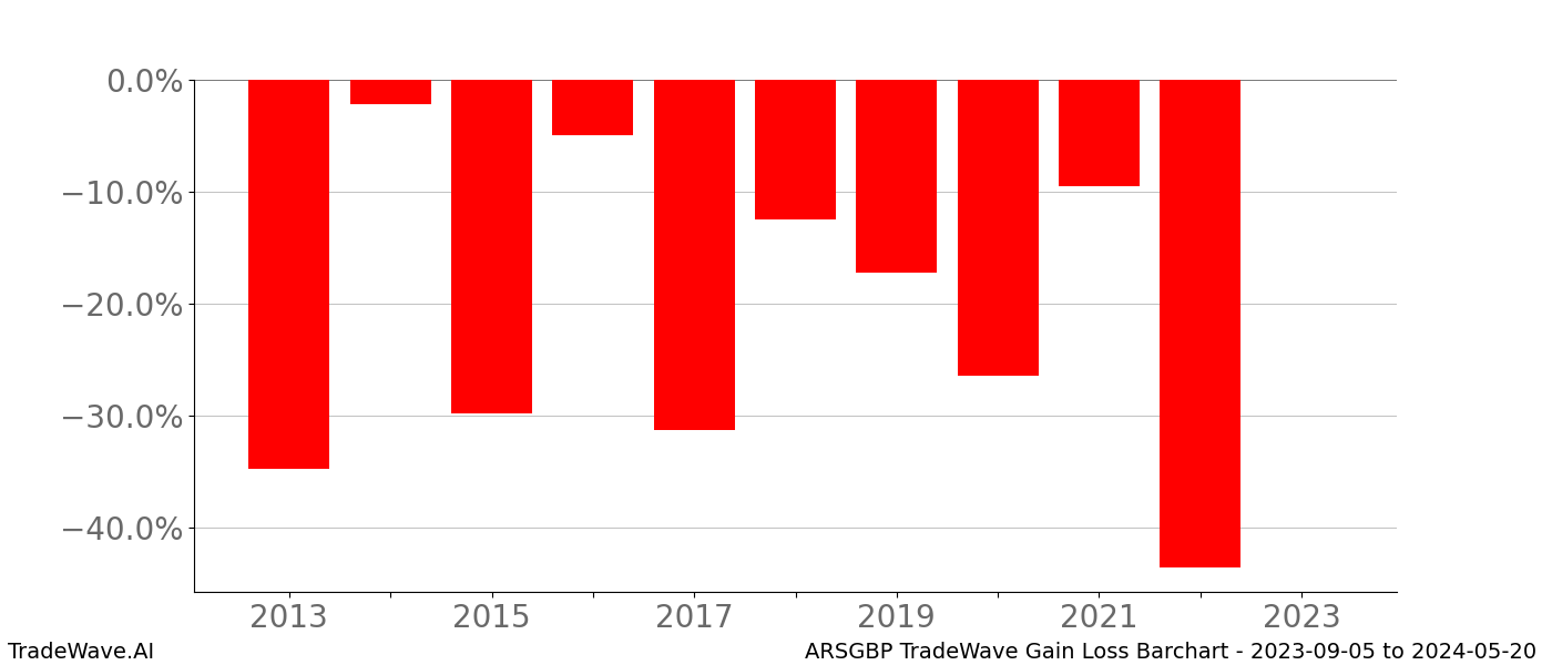Gain/Loss barchart ARSGBP for date range: 2023-09-05 to 2024-05-20 - this chart shows the gain/loss of the TradeWave opportunity for ARSGBP buying on 2023-09-05 and selling it on 2024-05-20 - this barchart is showing 10 years of history