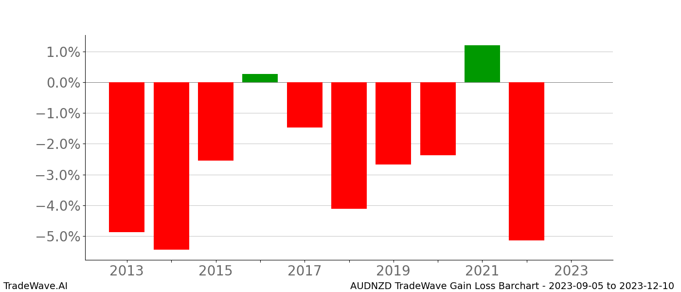 Gain/Loss barchart AUDNZD for date range: 2023-09-05 to 2023-12-10 - this chart shows the gain/loss of the TradeWave opportunity for AUDNZD buying on 2023-09-05 and selling it on 2023-12-10 - this barchart is showing 10 years of history