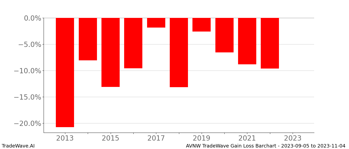 Gain/Loss barchart AVNW for date range: 2023-09-05 to 2023-11-04 - this chart shows the gain/loss of the TradeWave opportunity for AVNW buying on 2023-09-05 and selling it on 2023-11-04 - this barchart is showing 10 years of history