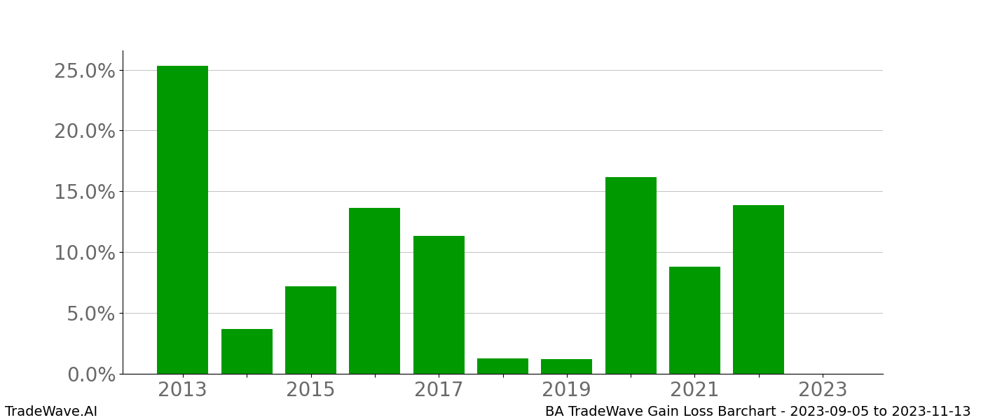 Gain/Loss barchart BA for date range: 2023-09-05 to 2023-11-13 - this chart shows the gain/loss of the TradeWave opportunity for BA buying on 2023-09-05 and selling it on 2023-11-13 - this barchart is showing 10 years of history