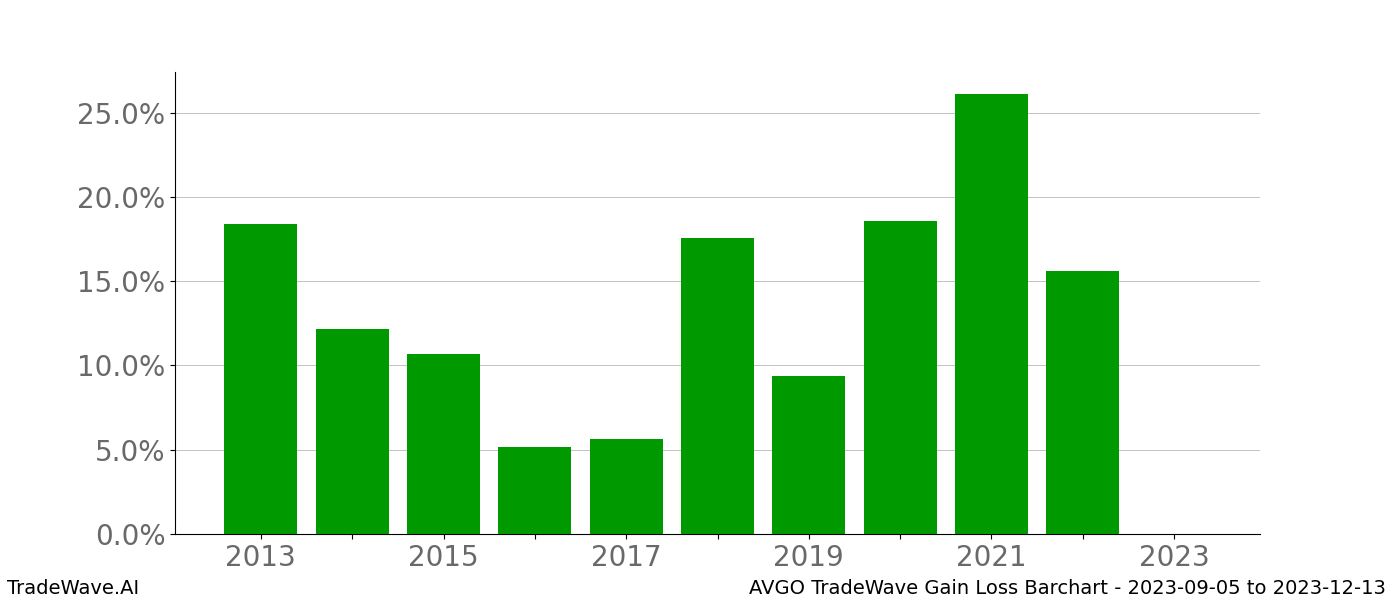 Gain/Loss barchart AVGO for date range: 2023-09-05 to 2023-12-13 - this chart shows the gain/loss of the TradeWave opportunity for AVGO buying on 2023-09-05 and selling it on 2023-12-13 - this barchart is showing 10 years of history