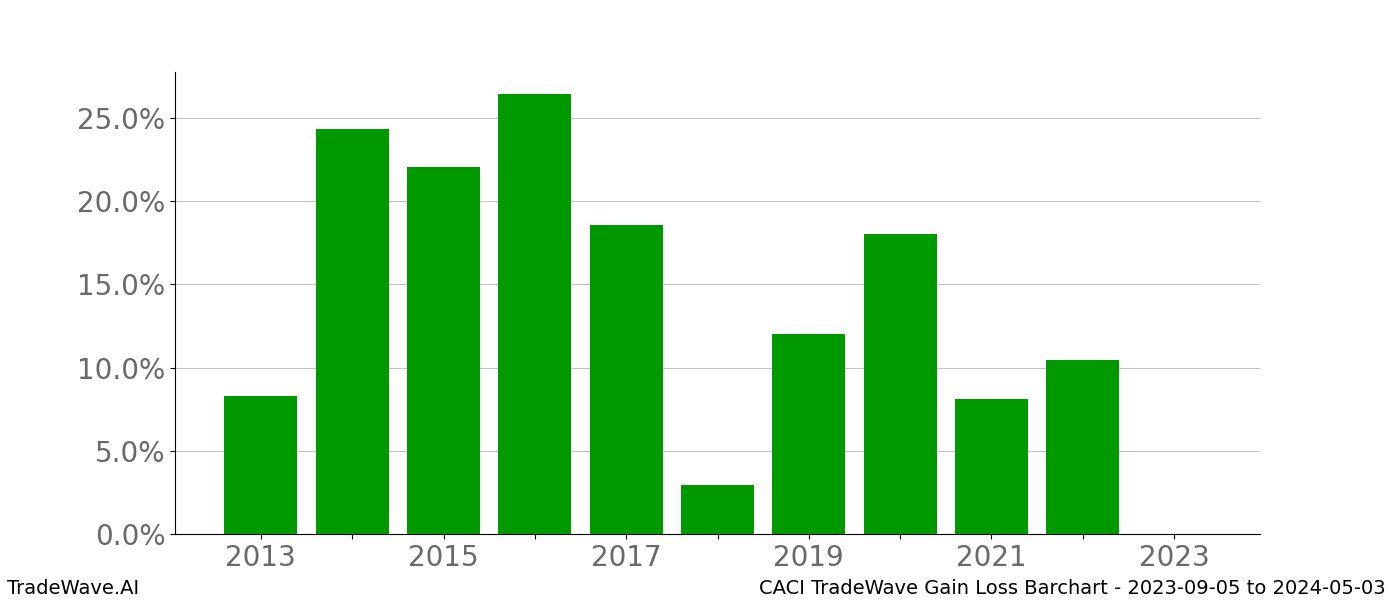 Gain/Loss barchart CACI for date range: 2023-09-05 to 2024-05-03 - this chart shows the gain/loss of the TradeWave opportunity for CACI buying on 2023-09-05 and selling it on 2024-05-03 - this barchart is showing 10 years of history