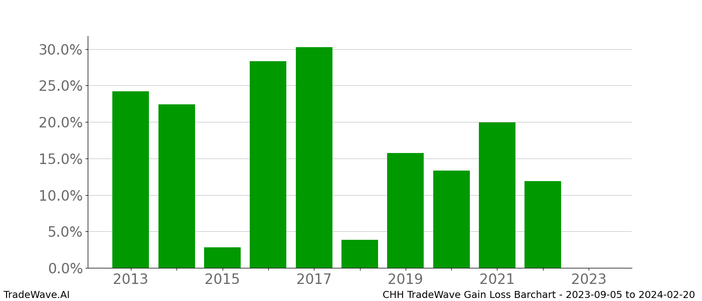 Gain/Loss barchart CHH for date range: 2023-09-05 to 2024-02-20 - this chart shows the gain/loss of the TradeWave opportunity for CHH buying on 2023-09-05 and selling it on 2024-02-20 - this barchart is showing 10 years of history